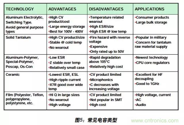 例解電路去耦技術(shù)，看了保證不后悔