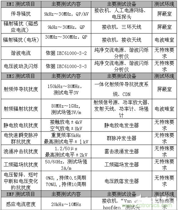 2、EMC測試項目