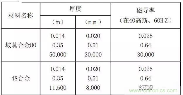 論靜電屏蔽、靜磁屏蔽和高頻電磁場(chǎng)屏蔽的異同