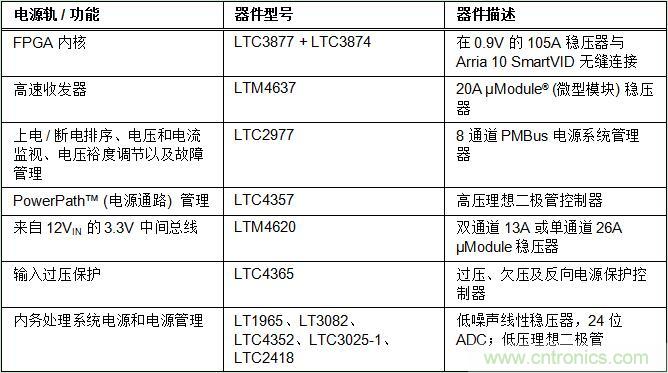 適用于 FPGA、GPU 和 ASIC 系統(tǒng)的電源管理