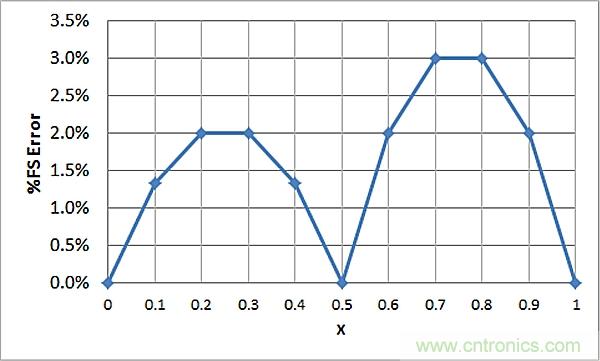 傳感器信號(hào)調(diào)節(jié)器如何解決感測(cè)元件輸出非線性化問題？