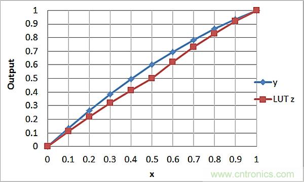 傳感器信號(hào)調(diào)節(jié)器如何解決感測(cè)元件輸出非線性化問題？