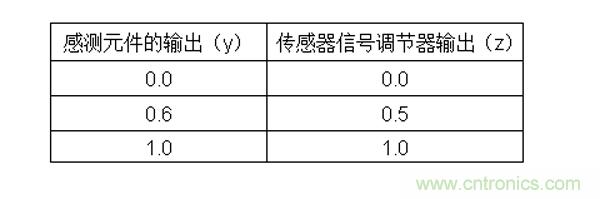 傳感器信號(hào)調(diào)節(jié)器如何解決感測(cè)元件輸出非線性化問題？