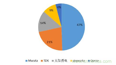 2017年中國射頻器件行業(yè)發(fā)展趨勢如何？