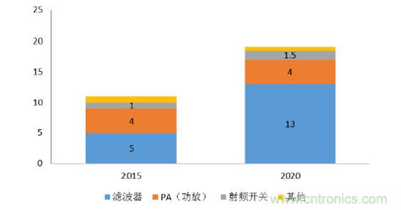 2017年中國射頻器件行業(yè)發(fā)展趨勢如何？