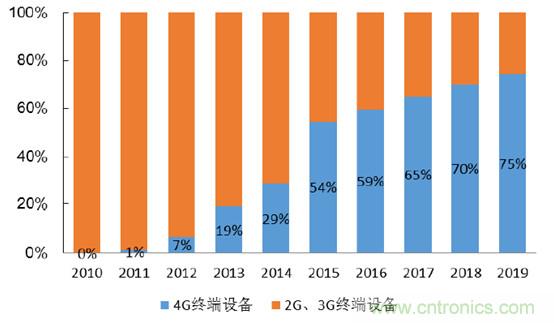 2017年中國射頻器件行業(yè)發(fā)展趨勢如何？