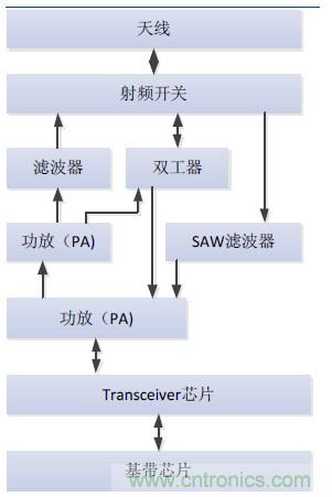 2017年中國射頻器件行業(yè)發(fā)展趨勢如何？