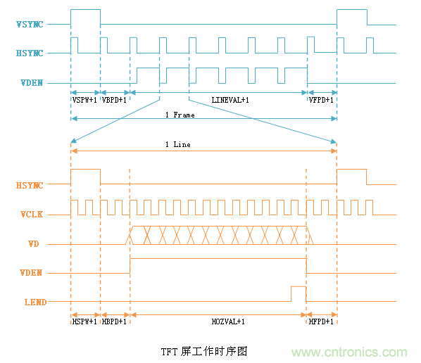 LCD控制器難調(diào)試？教你用示波器就能輕松解決