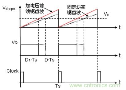 如何轉(zhuǎn)換開關電源系統(tǒng)電壓模式與電流模式？