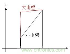 如何轉(zhuǎn)換開關電源系統(tǒng)電壓模式與電流模式？