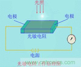 一文讀懂光電傳感器工作原理、分類及特性