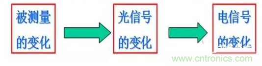 一文讀懂光電傳感器工作原理、分類及特性