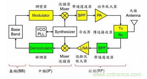 盤(pán)點(diǎn)通信系統(tǒng)中的射頻技術(shù)，讓你一次就看懂！