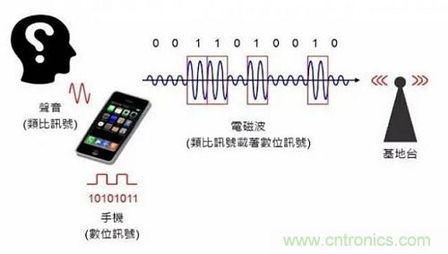 盤(pán)點(diǎn)通信系統(tǒng)中的射頻技術(shù)，讓你一次就看懂！