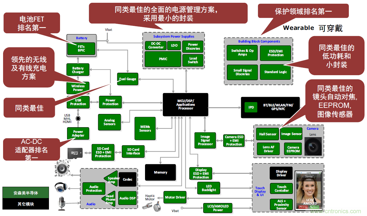 用這套完整方案真的可做任何可穿戴設計？