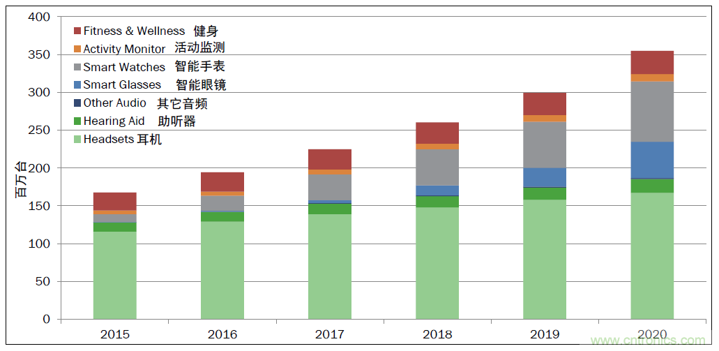 用這套完整方案真的可做任何可穿戴設計？