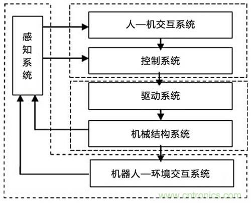 3種完整的智能機(jī)器人解決方案，任你選！