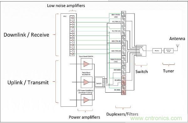 針對(duì)低頻帶頻率(700-900MHz)的射頻前端架構(gòu)，從中可以看出射頻前端的復(fù)雜性。