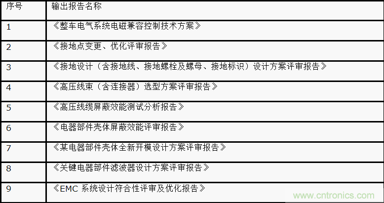 如何設(shè)計電動汽車的系統(tǒng)級EMC？