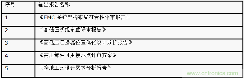 如何設(shè)計電動汽車的系統(tǒng)級EMC？