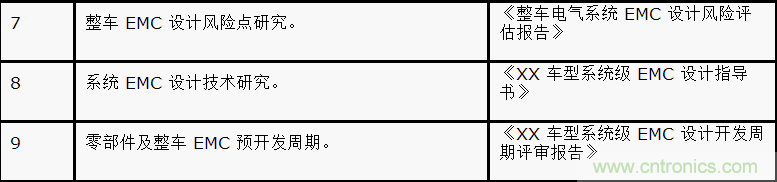 如何設(shè)計電動汽車的系統(tǒng)級EMC？
