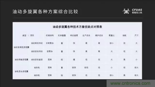 多旋翼無(wú)人機(jī)成最熱產(chǎn)品，各種方案比較和發(fā)展趨勢(shì)