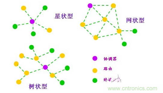  2、近距離無(wú)線傳輸