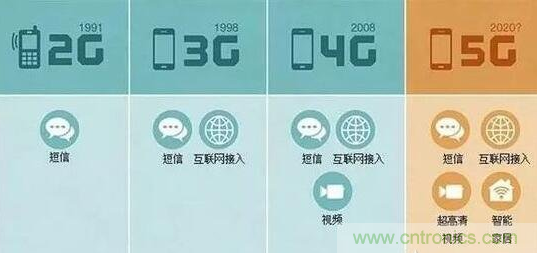 一、5G的發(fā)展歷程關(guān)鍵點