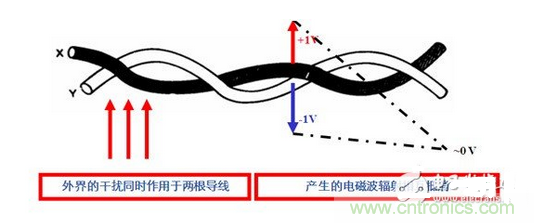 使用雙絞線，加大雙絞程度，屏蔽接地