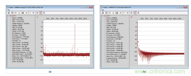  AD9684 ADC采樣的正常和異常FFT結(jié)果，采樣條件：500 MSPS，170.3 MHz，AIN = –1 dBFS。