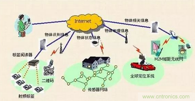 傳感器在物聯(lián)網(wǎng)行業(yè)中如何發(fā)揮潛能？