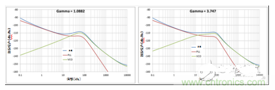 相位噪聲 vs 伽馬值為1.0882時(shí)（a）；相位噪聲 vs 伽馬值為3.747時(shí)（b）