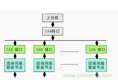 CAN總線(xiàn)