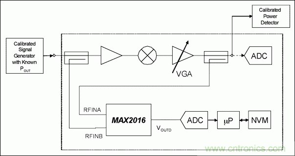 如何利用MAX2016測(cè)量RF增益？