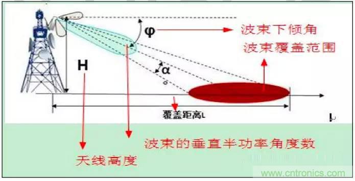 最好的天線基礎(chǔ)知識(shí)！超實(shí)用 隨時(shí)查詢