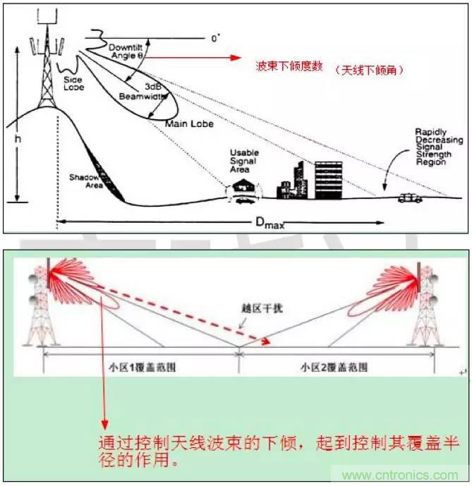 最好的天線基礎(chǔ)知識(shí)！超實(shí)用 隨時(shí)查詢