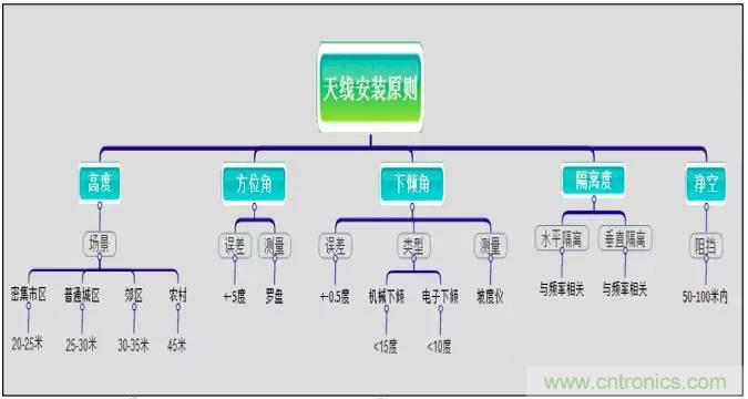 最好的天線基礎(chǔ)知識(shí)！超實(shí)用 隨時(shí)查詢