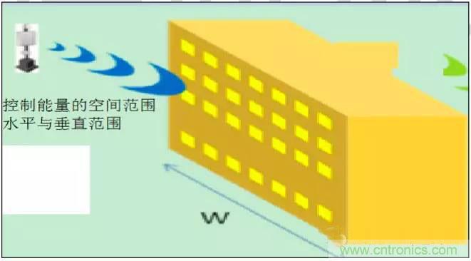 最好的天線基礎(chǔ)知識(shí)！超實(shí)用 隨時(shí)查詢