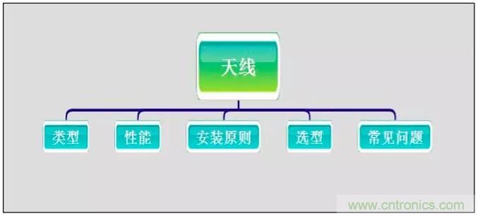 最好的天線基礎(chǔ)知識(shí)！超實(shí)用 隨時(shí)查詢