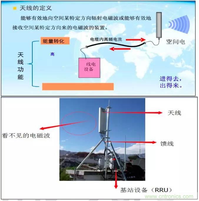 最好的天線基礎(chǔ)知識(shí)！超實(shí)用 隨時(shí)查詢