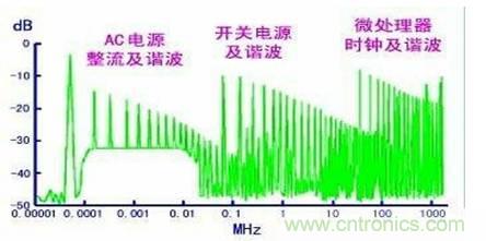 從22個方面分析：電源PCB設計與EMC的關(guān)聯(lián)
