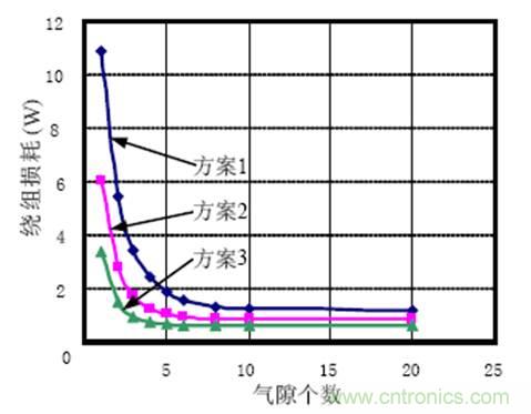 一次弄懂：集膚效應(yīng)、鄰近效應(yīng)、邊緣效應(yīng)、渦流損耗