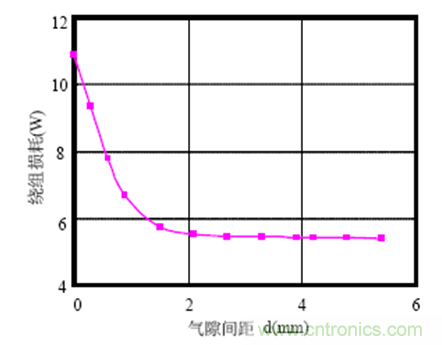 一次弄懂：集膚效應(yīng)、鄰近效應(yīng)、邊緣效應(yīng)、渦流損耗