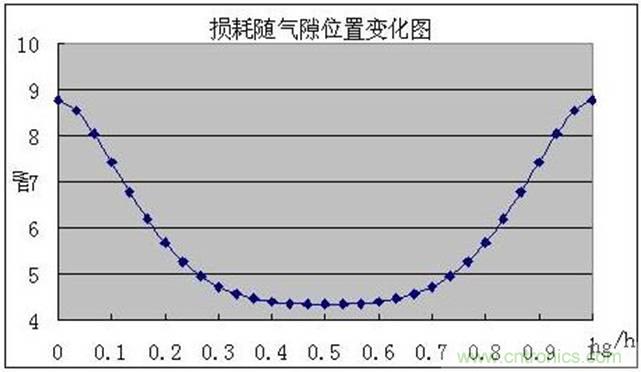 一次弄懂：集膚效應(yīng)、鄰近效應(yīng)、邊緣效應(yīng)、渦流損耗