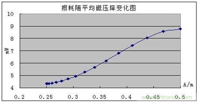 一次弄懂：集膚效應(yīng)、鄰近效應(yīng)、邊緣效應(yīng)、渦流損耗
