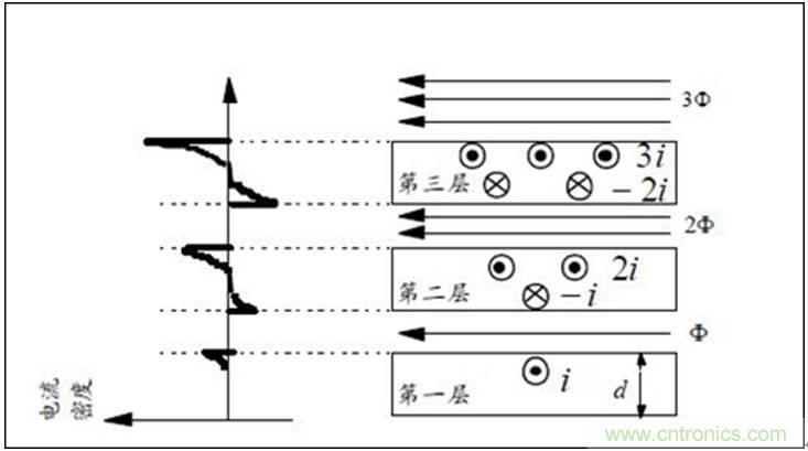 一次弄懂：集膚效應(yīng)、鄰近效應(yīng)、邊緣效應(yīng)、渦流損耗