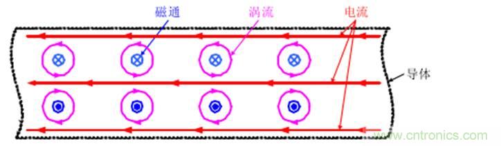 一次弄懂：集膚效應(yīng)、鄰近效應(yīng)、邊緣效應(yīng)、渦流損耗