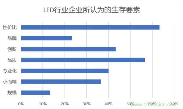 2017年LED行業(yè)形勢如何？