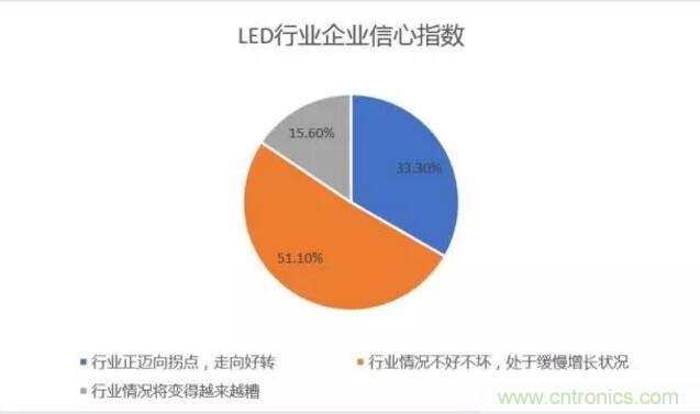 2017年LED行業(yè)形勢如何？