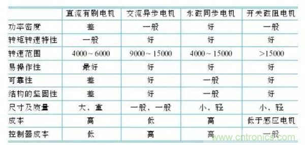 新能源汽車(chē)驅(qū)動(dòng)電機(jī)深度分析！